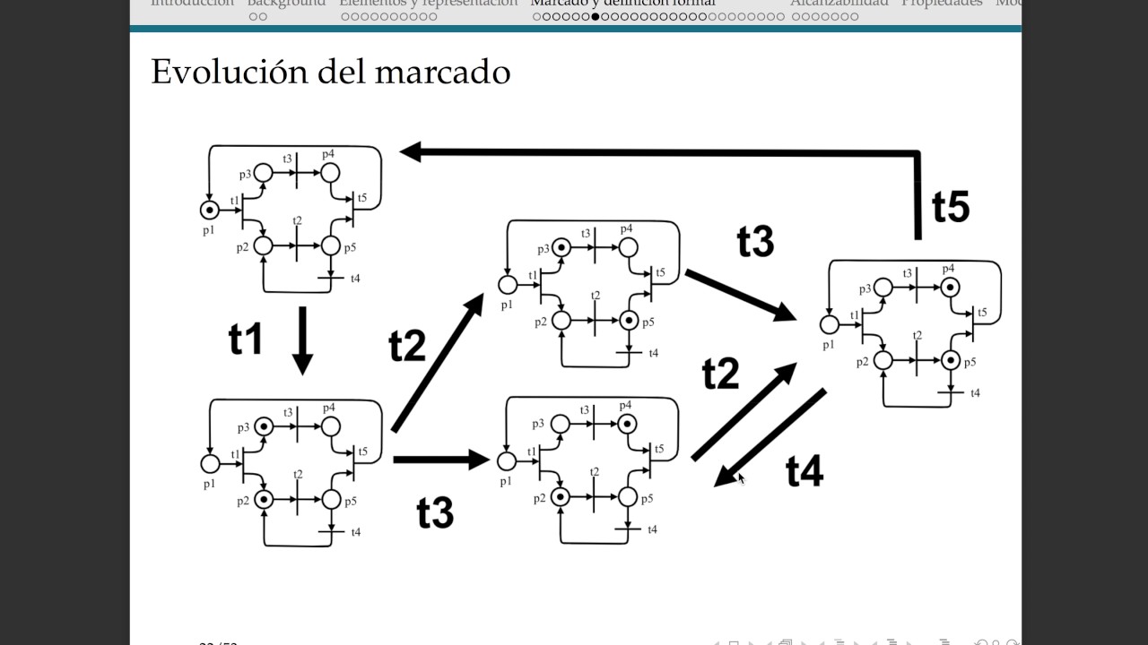 Marcado y evolución de una red de Petri. YouTube Marcado y evolución de una red de Petri. YouTube