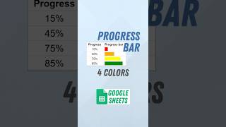 How to Create a 4-Color Progress Bar in Google Sheets