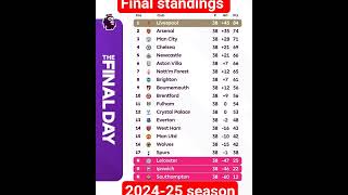 Premier League Final 2024-25 Standings Table Classement EPL Rankings, Next Champion? #football #epl