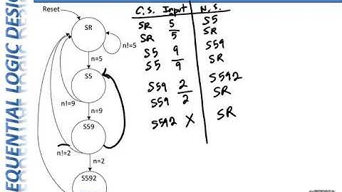 CpE 100 Module 22 - Part 3: More Finite State Machines