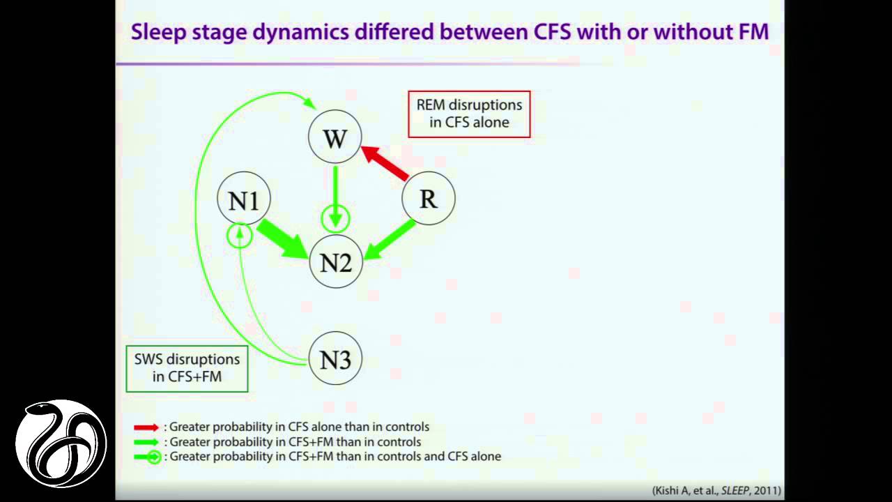 5/5 - Sleep Disturbances in ME/CFS