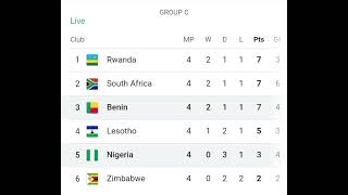 FIFA World Cup Qualifiers: Group C Standings #fifa #worldcup #qualifiers #africa