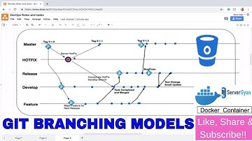 DevOps Interview Question | GIT Beaching Model | GIT Branching strategy