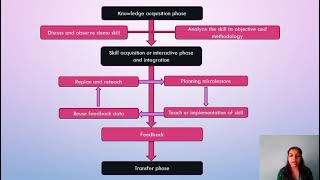 PHASES OF MICROTEACHING