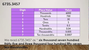 PLACE VALUE, VALUE, READING & WRITING, ROUNDED OFF DECIMALS