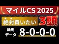 マイルチャンピオンシップ2025 予想 【激アツデータ「8-0-0-0」該当!1強!好勝負必至!1人気ではない軸馬はアレ / 激穴!絶対買いたい9人気はアレ / 発表!絶対買いたい3頭!有力馬分析】