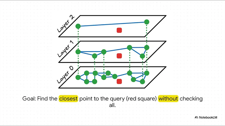 HNSW - Hierarchical Navigable Small World
