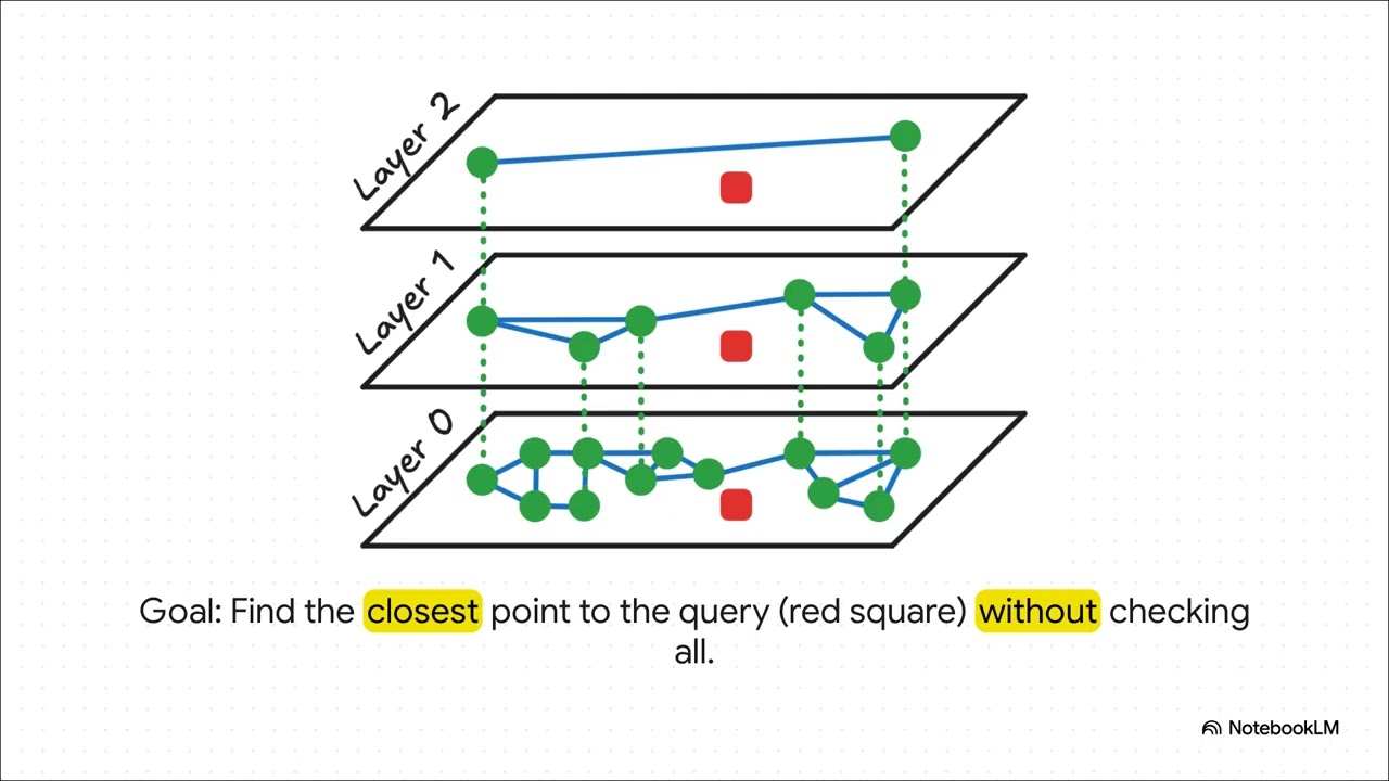 HNSW Algorithm Explained: Hierarchical Navigable Small World for Similarity Search