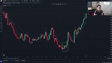 Đường EMA Xác định cản qua các Khung Hỗ Trợ Kháng Cự