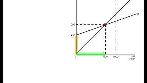 Marginal Propensity to Consume