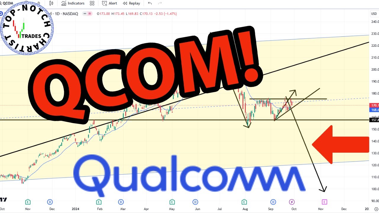 Viewer Donation Request Video. Qualcomm Incorporated: Price Predictions Using Technical Analysis