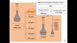 Preparation Of Stock Solution Working Standard Preparation Heavy Metal