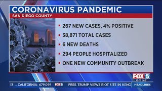 Some San Diego Schools Reopen As County Reports 267 New COVID-19 Cases