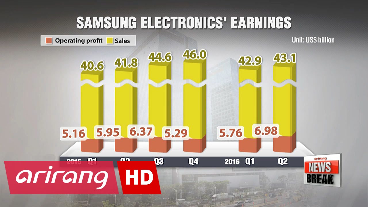 Samsung Electronics posts better than expected earnings in Q2 - YouTube