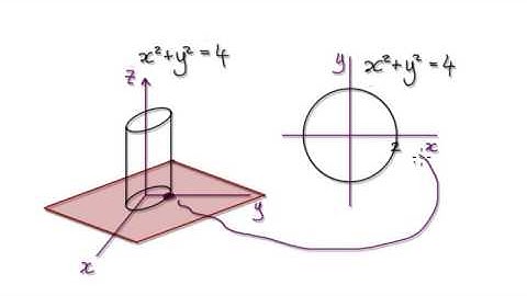 Video 2946 - Equation of a cylinder in 3D - Example