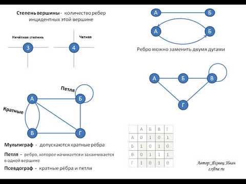 Графы, вершины, ребра, инцидентность, смежность