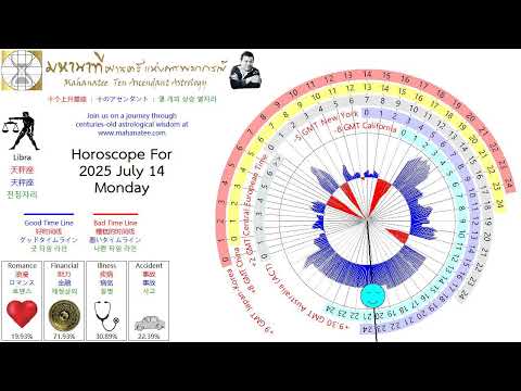 Astrology Forecast 2025 July 14 Scroll To The Desired Zodiac Sign And Turn On The Sound