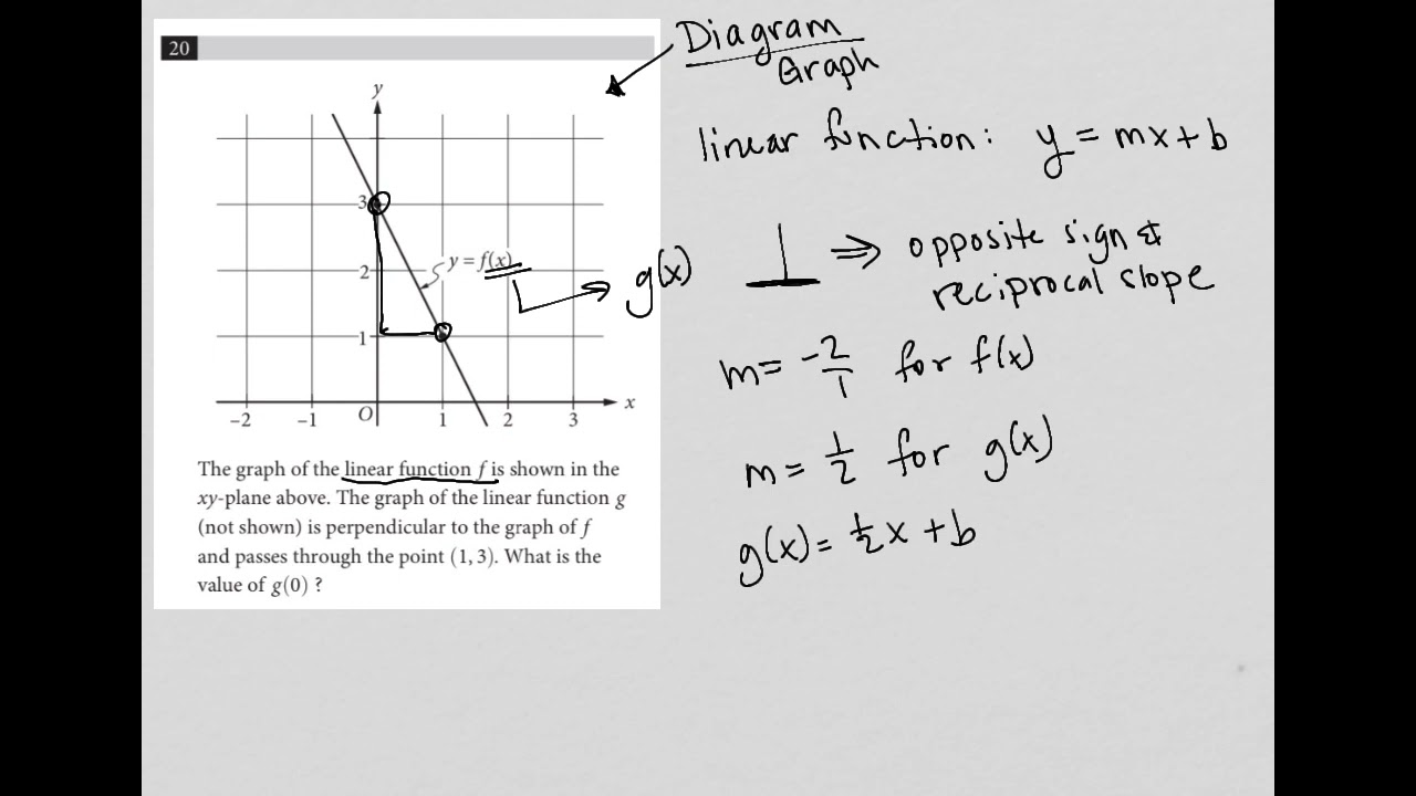 The Graph Of The Linear Function F Is Shown In The Xy Plane Above The Graph Of The Linear Youtube