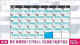 【速報】東京の新規感染17864人　死者24人で過去最多(2022年2月17日)