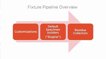AutoFixture Skills: .NET Unit Testing with AutoFixture Course Preview