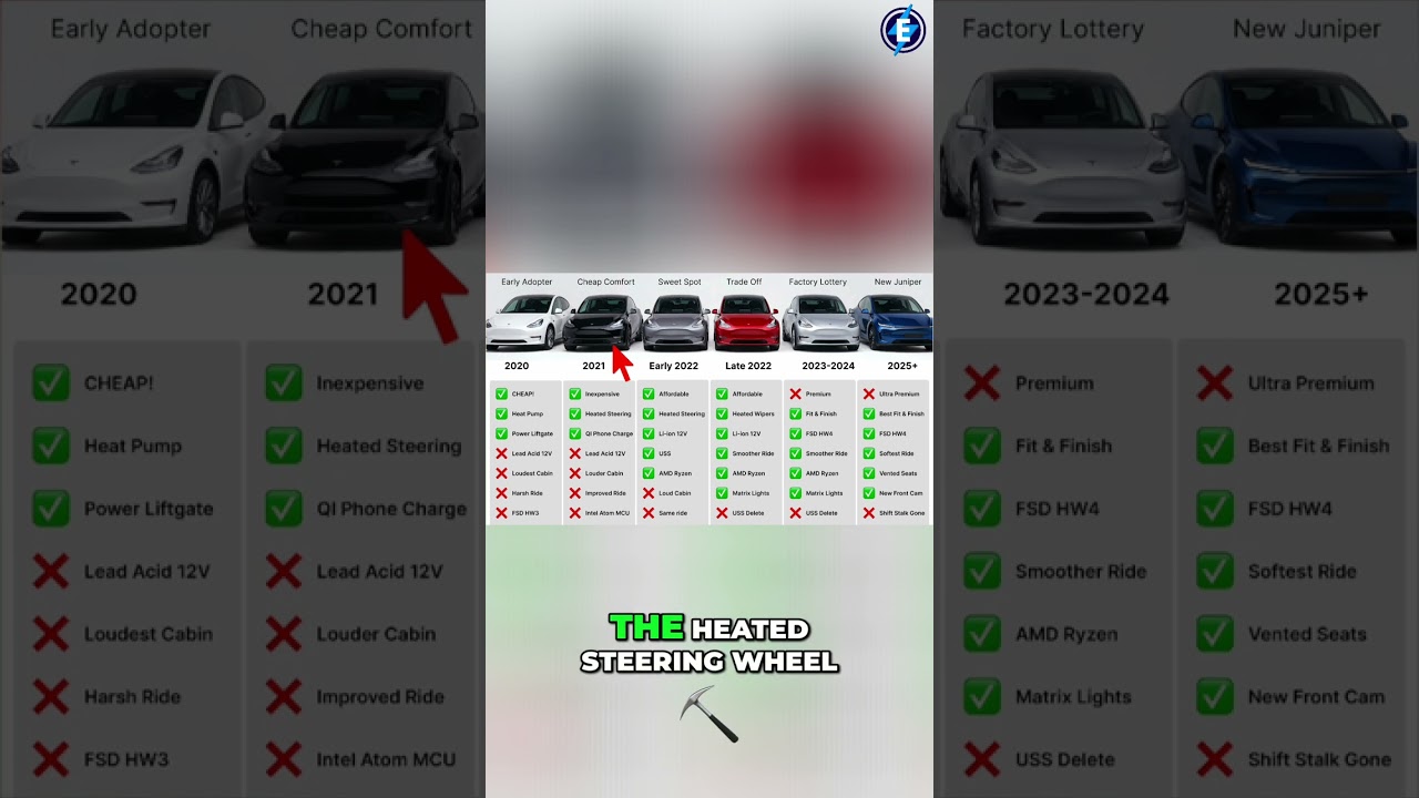 Model Y Buying Matrix: Budget vs. Overall Value #shorts