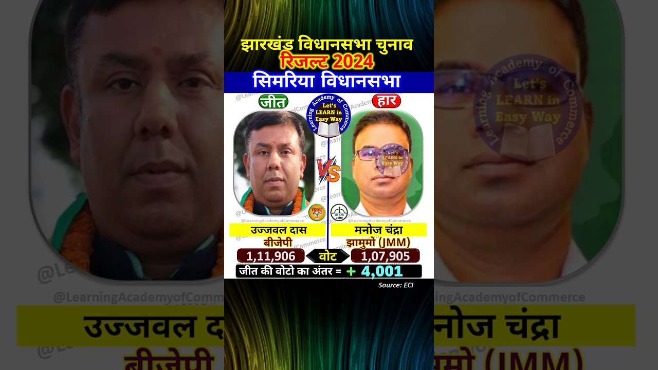 सिमरिया (झारखंड) विधानसभा चुनाव 2024 परिणाम | SIMARIA (Jharkhand) Assembly Election 2024 Results