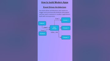What is event driven architecture?