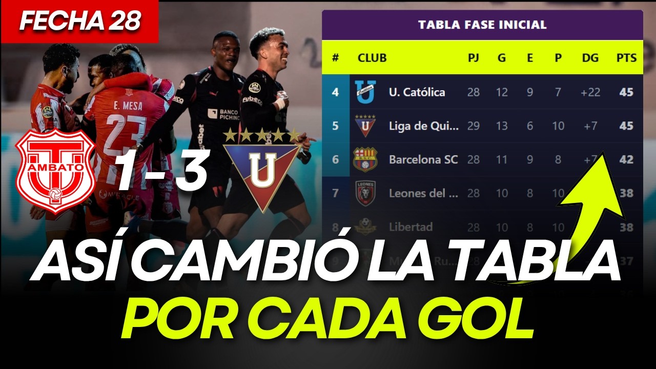Tabla de Posiciones Liga Pro Ecuador 2026 | Fecha 29 | Resultados Liga Ecuabet
