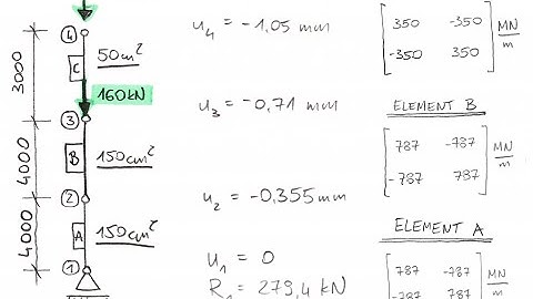 solving  OF FINITE element analysis problem( BAR ELEMENNT ) BY USING MATLAB