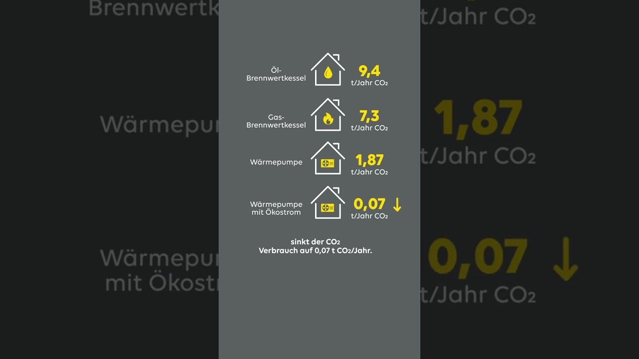 Smartgeber: So viel CO2 spart die Wärmepumpe! 🌱 