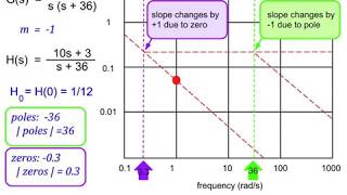 92 Plotting Frequency Response - Part II