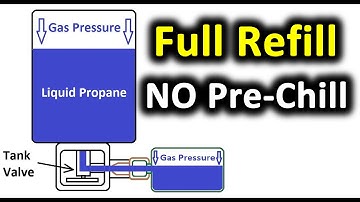 NO Pre-Chilling! Refill a 1lb Propane Bottle - Coleman - Leaky relief valve? Read pinned comment.