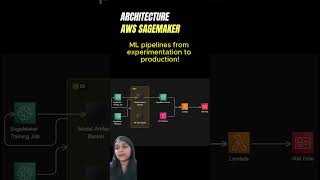 Building Intelligent Solutions: AWS SageMaker Architecture Explained