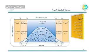 دروس عين | علم بيئة المجتمعات الحيوية –أحياء 6 – ثالث ثانوي فصلي طبيعي