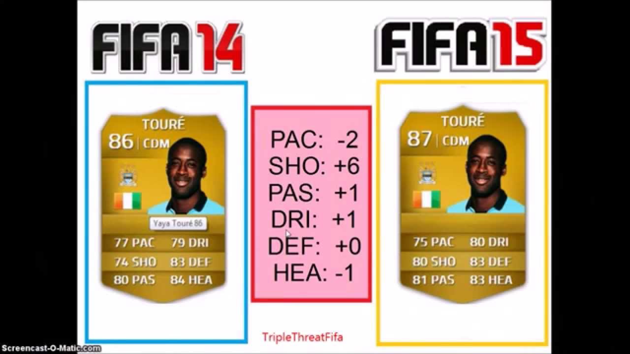 Fifa 15 -  Player Rating Predictions - Manchester City