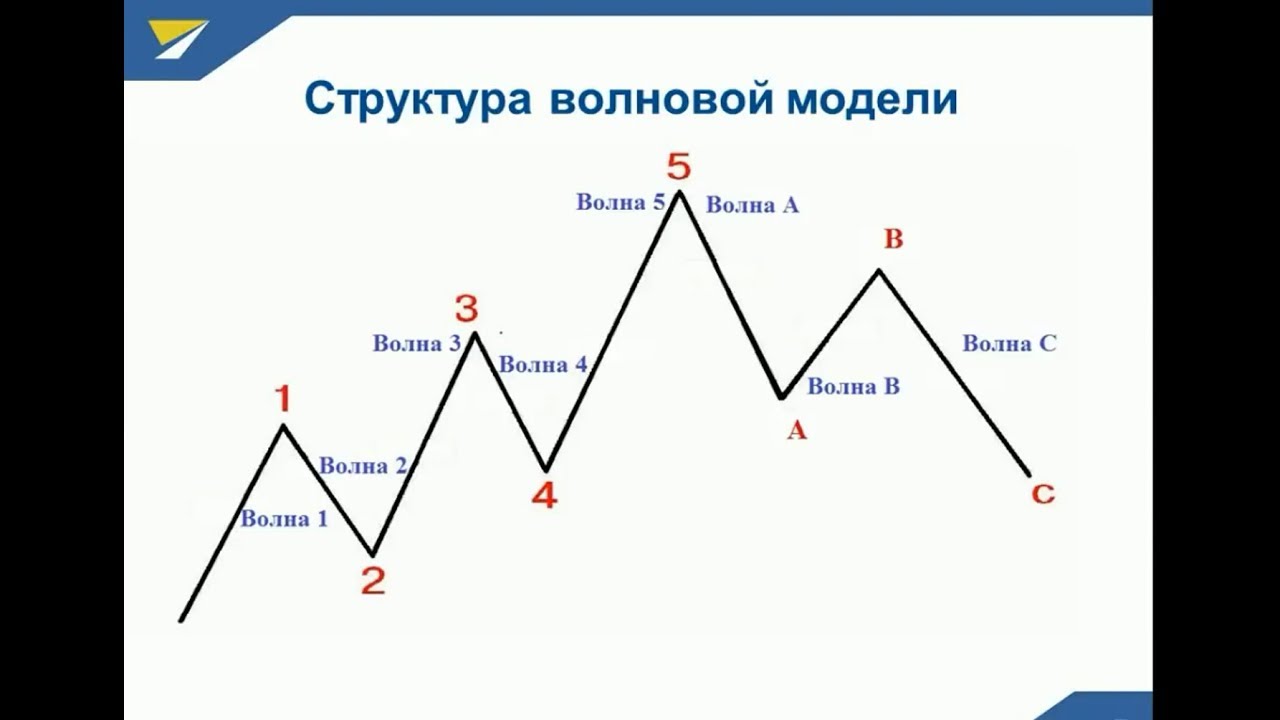 Теория волн 1. Пятиволновая теория Эллиота. Цикл волн Эллиотта. Волновая теория Эллиота. Коррекционная волна Эллиота ABC.