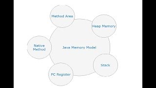 How memory is allocated in Java/ What is Java Memory Model