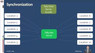 Famous ERP - Chapter 3 - ERP Control and Audit Profile