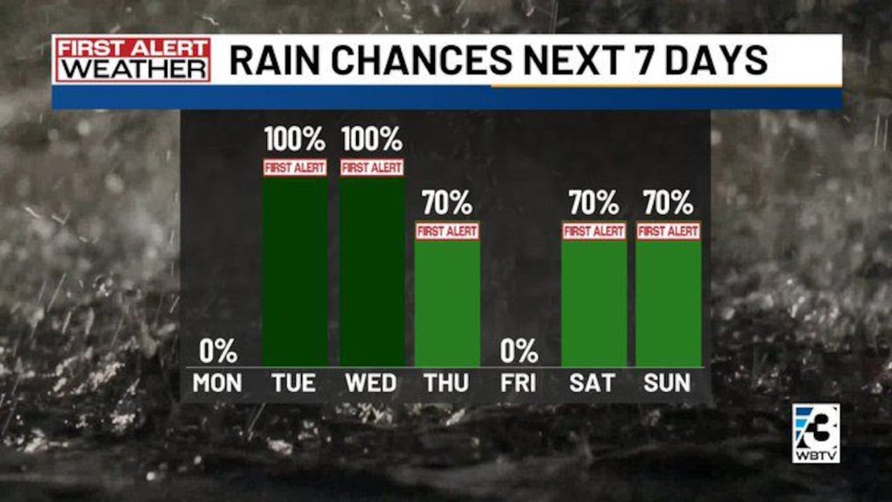 Rain, cold weather in the forecast across Charlotte this week: What to ...
