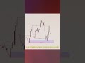 SMC Entry Structure 🔥 | BOS + FVG + Order Block Strategy #shorts #tradingshorts #forex