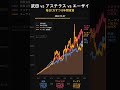 武田 vs アステラス vs エーザイ 製薬3社対決! 3090万 vs 2853万 vs 1885万 💊 #Shorts