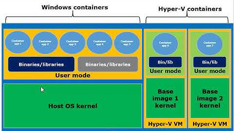 What is Microsoft Hyper-V Container