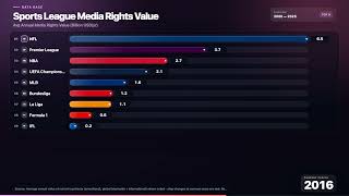 Information Sports Media Rights: NFL Prints $12.4B/Year | Bar Chart Race Guide