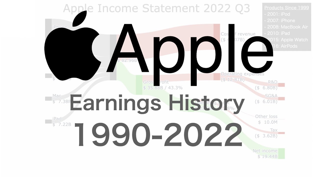 Apple earnings history from 1990 Q1 to 2022 Q3 YouTube