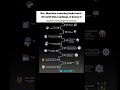 Machine Learning Roadmap #coding #programming #machinelearning #job #interview #python