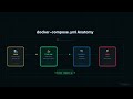 Docker Compose Explained | Run Multi-Container Apps with One Command (Episode 7)