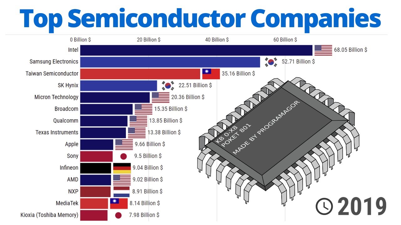 Top Semiconductor Companies 2007/2021 YouTube