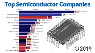 Top Semiconductor Companies - 2007/2021
