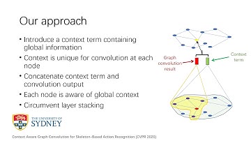 Context Aware Graph Convolution for Skeleton-Based Action Recognition