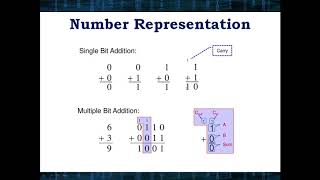 CO- Module 4 - Arithmetic - Number system - Lecture 1